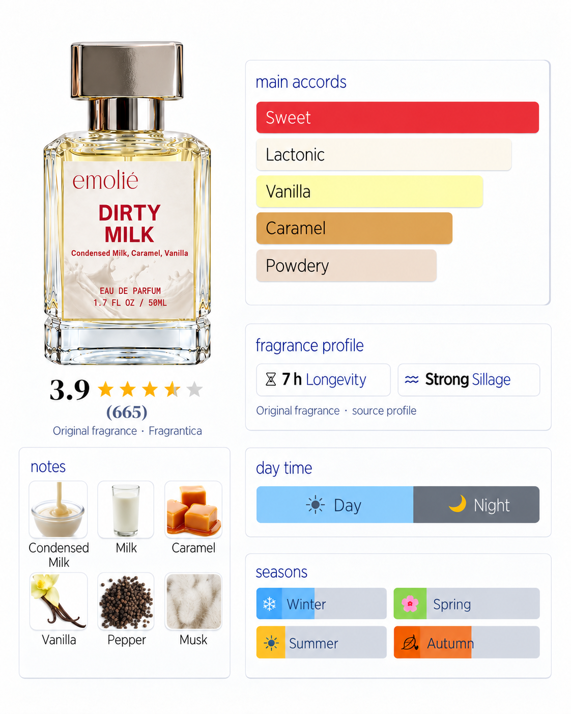 Dirty Milk fragrance profile