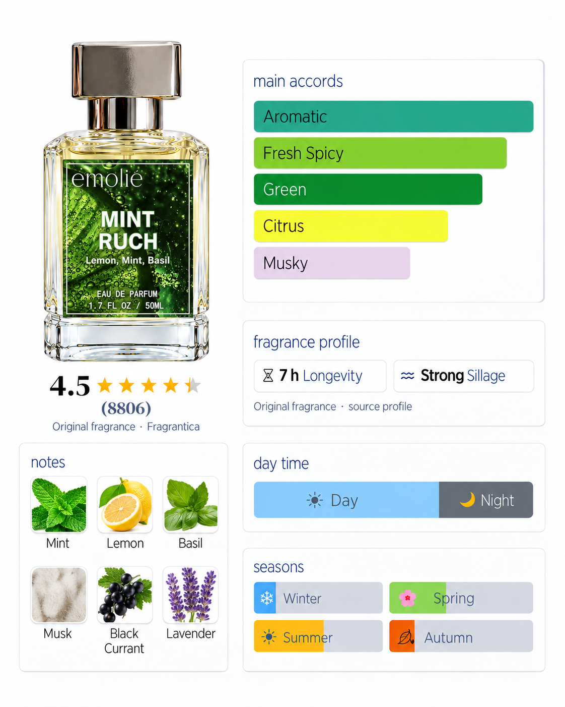 Mint Rush fragrance profile